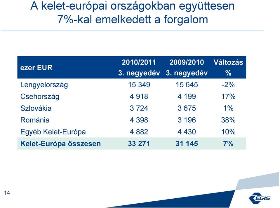 negyedév % Lengyelország 15 349 15 645-2% Csehország 4 918 4 199 17%