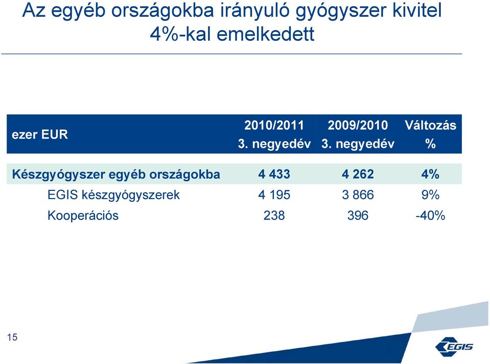 negyedév % Készgyógyszer egyéb országokba 4 433 4 262 4%