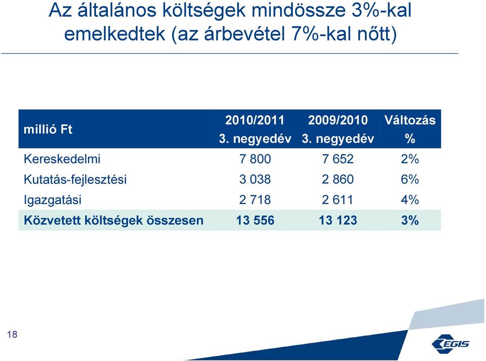 negyedév % Kereskedelmi 7 800 7 652 2% Kutatás-fejlesztési 3 038 2