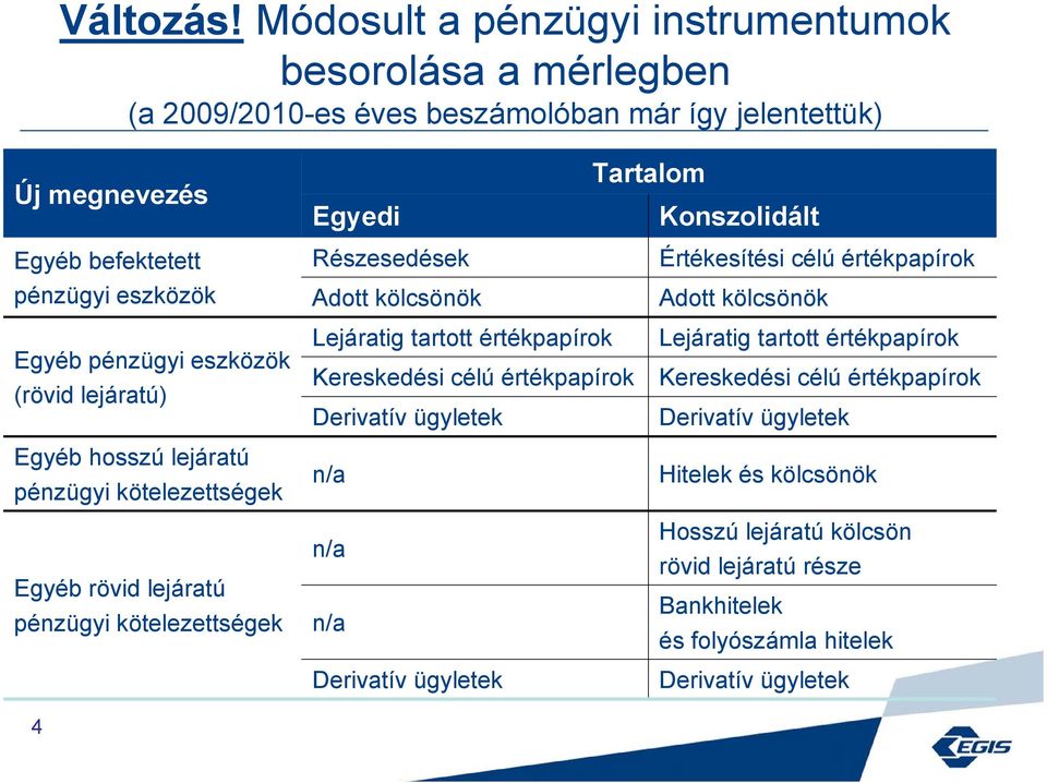 kötelezettségek Egyéb rövid lejáratú pénzügyi kötelezettségek 4 Lejáratig tartott értékpapírok Kereskedési célú értékpapírok Derivatív ügyletek n/a n/a n/a Derivatív ügyletek