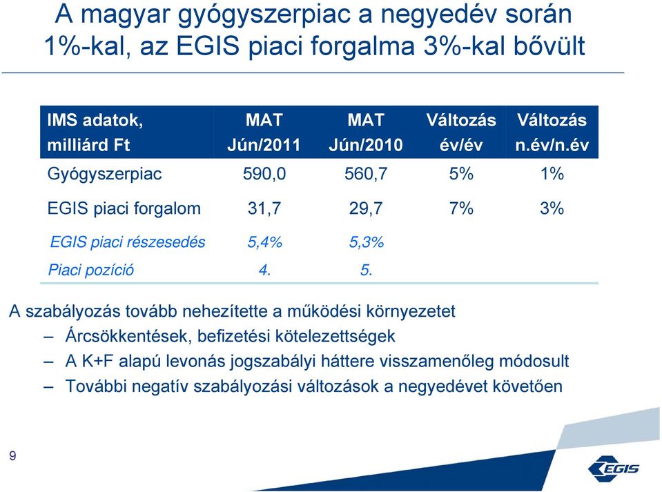 év Gyógyszerpiac 59