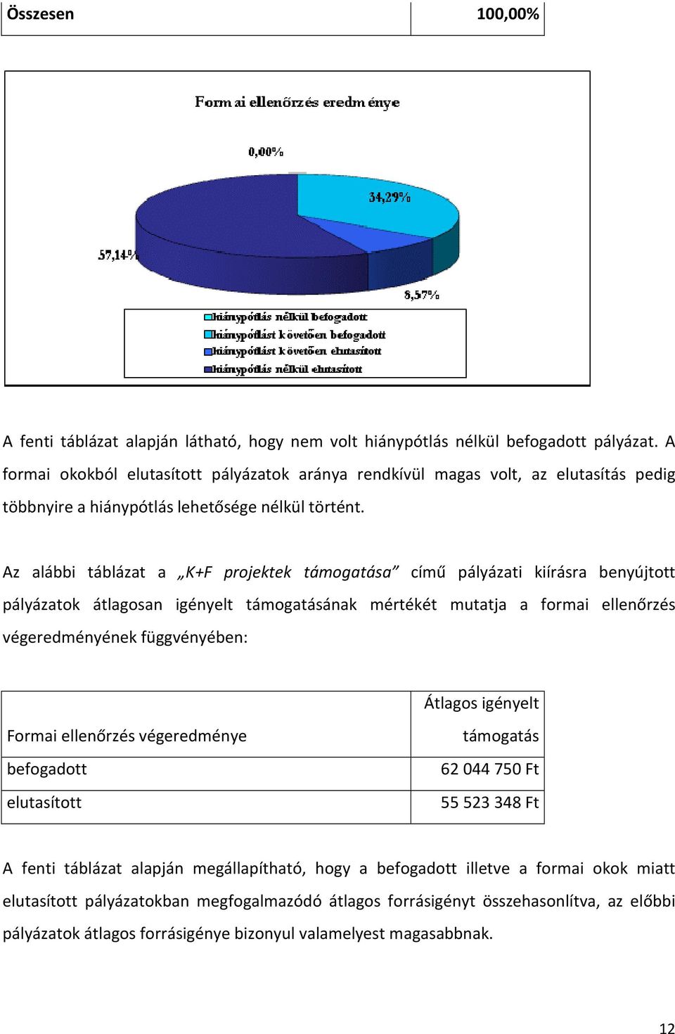 Az alábbi táblázat a K+F projektek támogatása című pályázati kiírásra benyújtott pályázatok átlagosan igényelt támogatásának mértékét mutatja a formai ellenőrzés végeredményének függvényében: