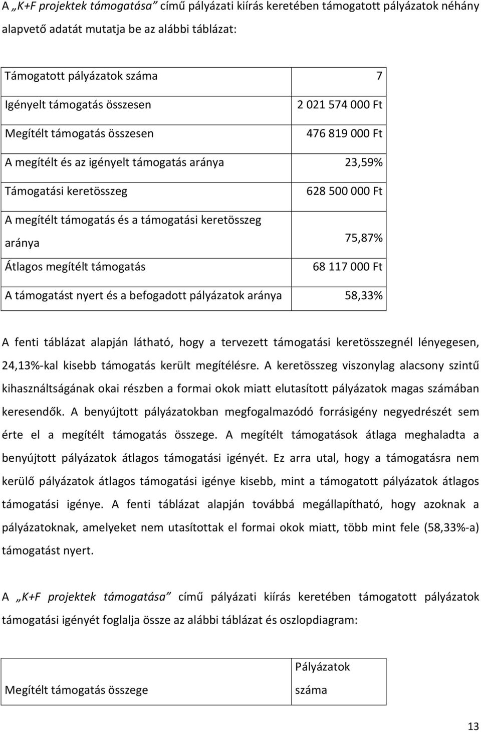 aránya 75,87% Átlagos megítélt támogatás 68 117 000 Ft A támogatást nyert és a befogadott pályázatok aránya 58,33% A fenti táblázat alapján látható, hogy a tervezett támogatási keretösszegnél