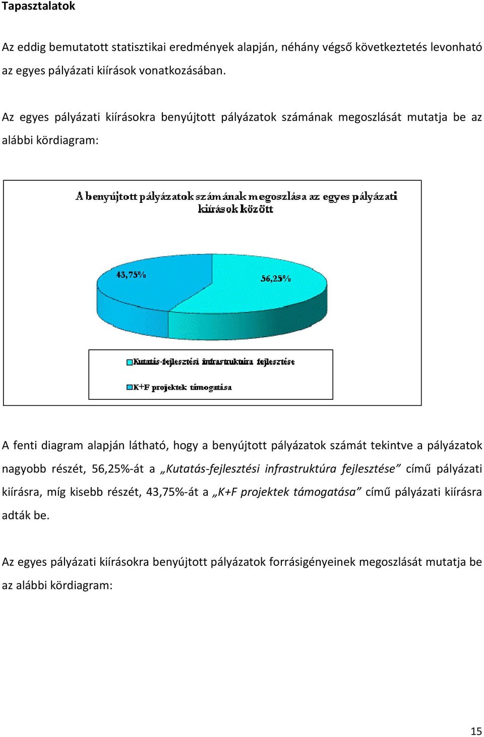 pályázatok számát tekintve a pályázatok nagyobb részét, 56,25%-át a Kutatás-fejlesztési infrastruktúra fejlesztése című pályázati kiírásra, míg kisebb részét,