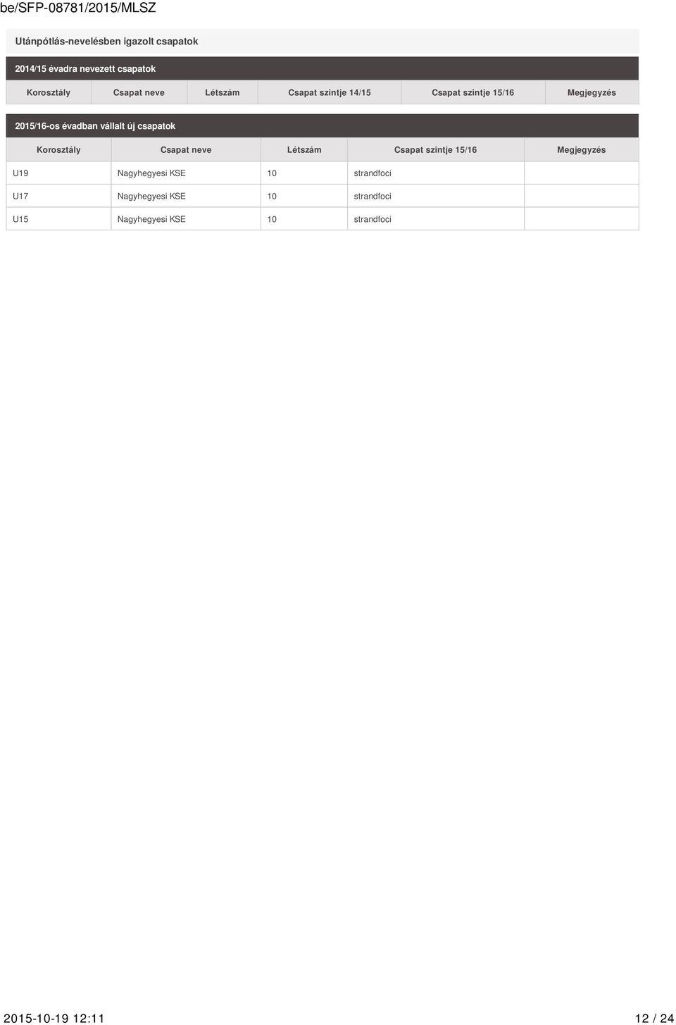 csapatok Korosztály Csapat neve Létszám Csapat szintje 15/16 Megjegyzés U19 Nagyhegyesi KSE 10