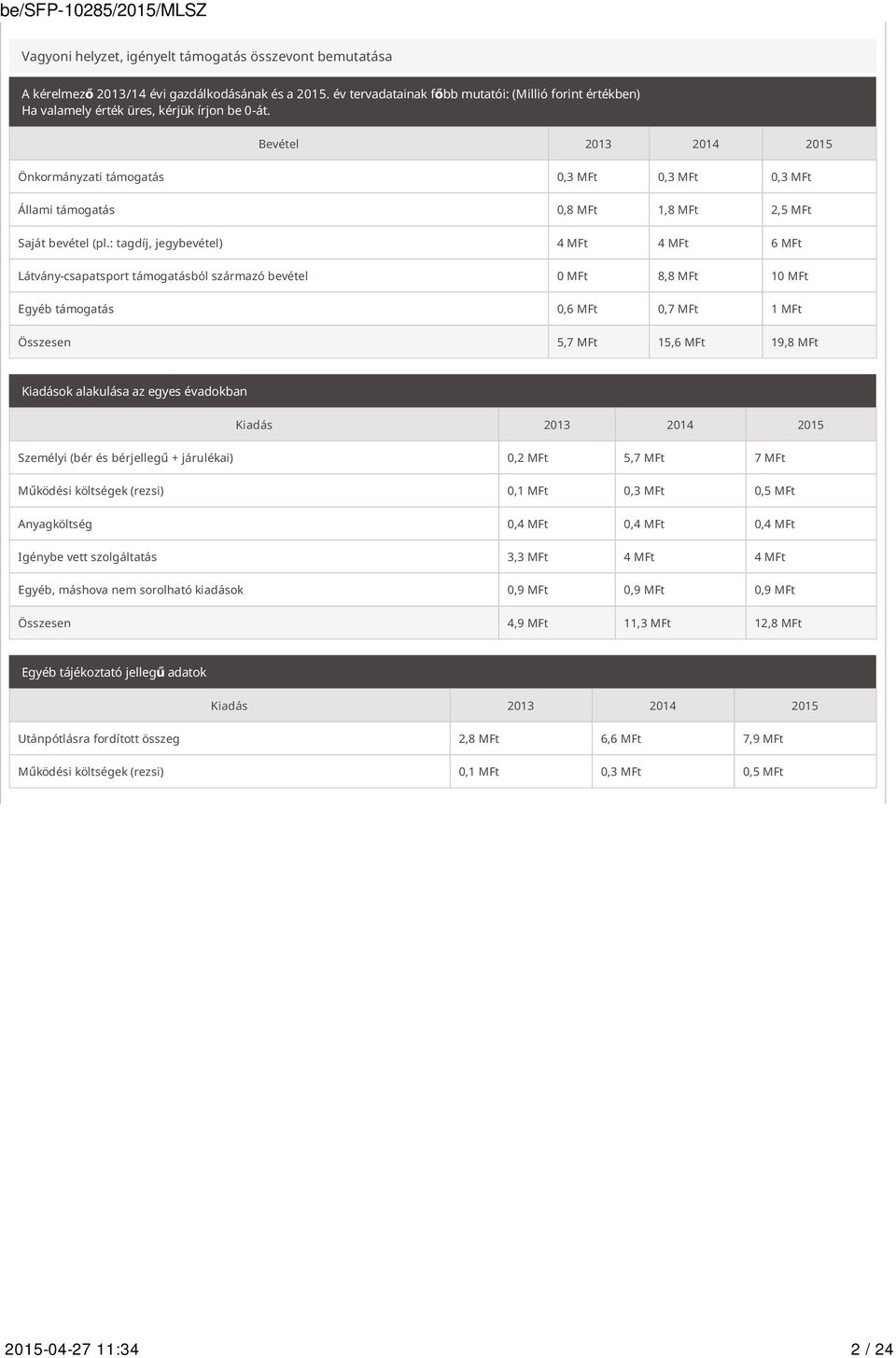 Bevétel 2013 2014 2015 Önkormányzati támogatás 0,3 MFt 0,3 MFt 0,3 MFt Állami támogatás 0,8 MFt 1,8 MFt 2,5 MFt Saját bevétel (pl.