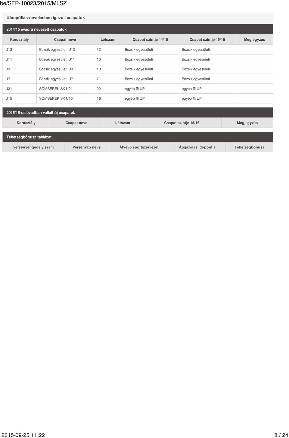 7 Bozsik egyesületi Bozsik egyesületi U21 SOMBEREK SK U21 22 egyéb ffi UP egyéb ffi UP U15 SOMBEREK SK U15 16 egyéb ffi UP egyéb ffi UP 2015/16-os évadban vállalt új csapatok Korosztály