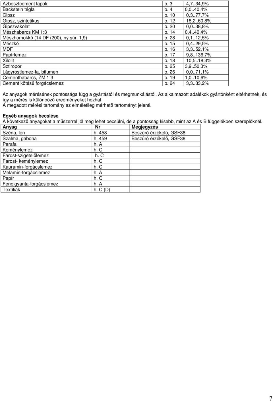 .50,3% Lágyrostlemez-fa, bitumen b. 26 0,0..71,1% Cementhabarcs, ZM 1:3 b. 19 1,0..10,6% Cement kötésű forgácslemez b. 24 3,3..33,2% Az anyagok mérésének pontossága függ a gyártástól és megmunkálástól.