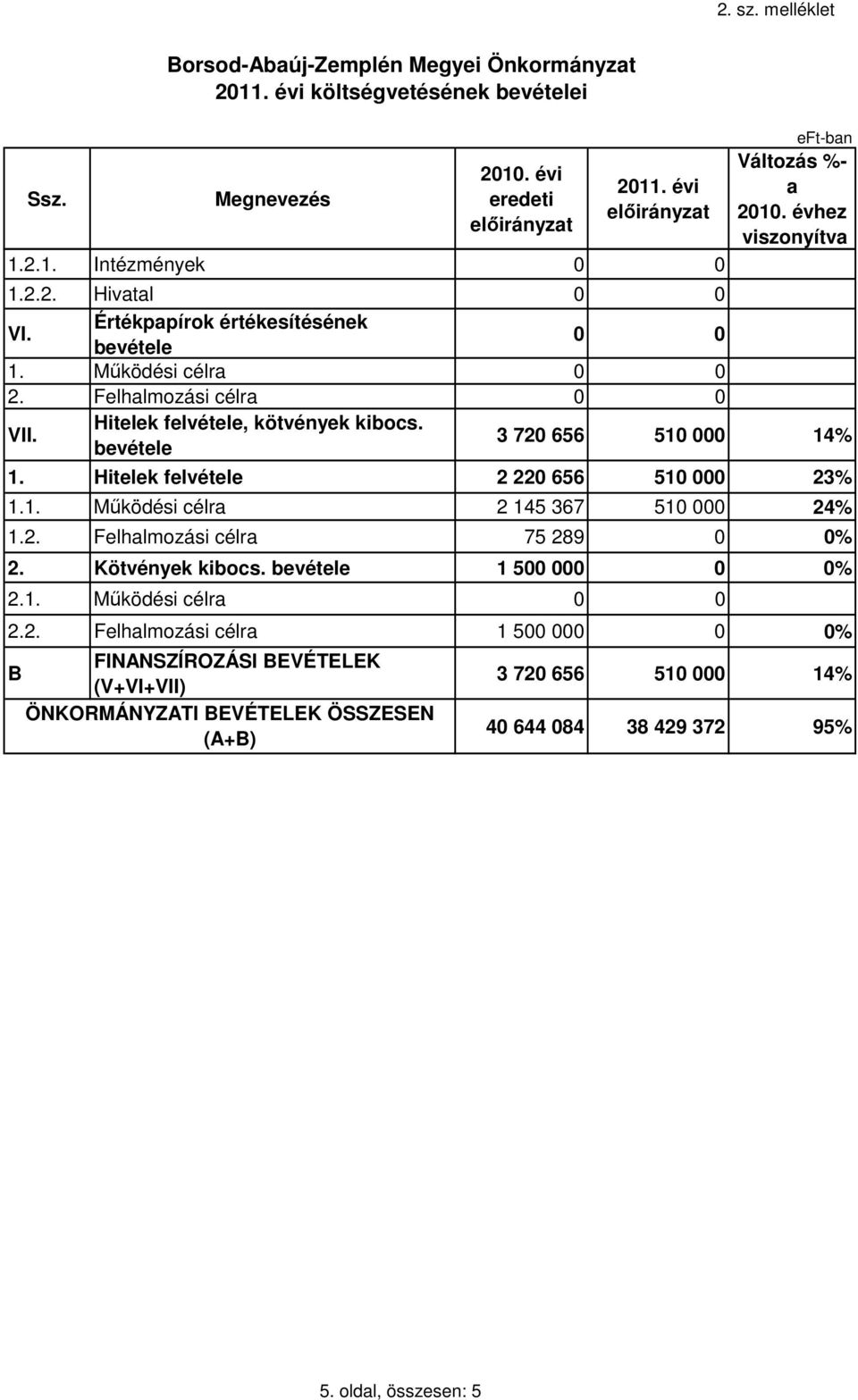 Hitelek felvétele 2 220 656 510 000 23% 1.1. Működési célra 2 145 367 510 000 24% 1.2. Felhalmozási célra 75 289 0 0% 2. Kötvények kibocs. e 1 500 00% 2.1. Működési célra 0 0 2.