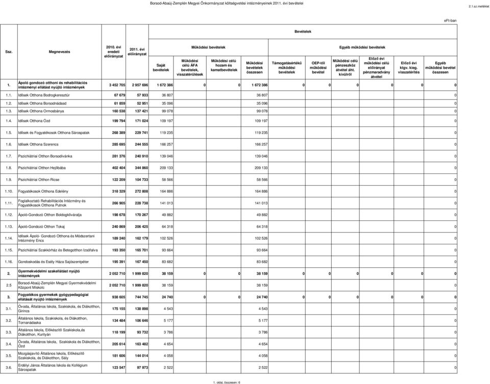 átvétel áht. kívülről Előző évi működési célú előirányat pénzmaradvány átvétel Előző évi ktgv. kieg. visszatérítés Egyéb működési 3 452 705 2 957 696 1 
