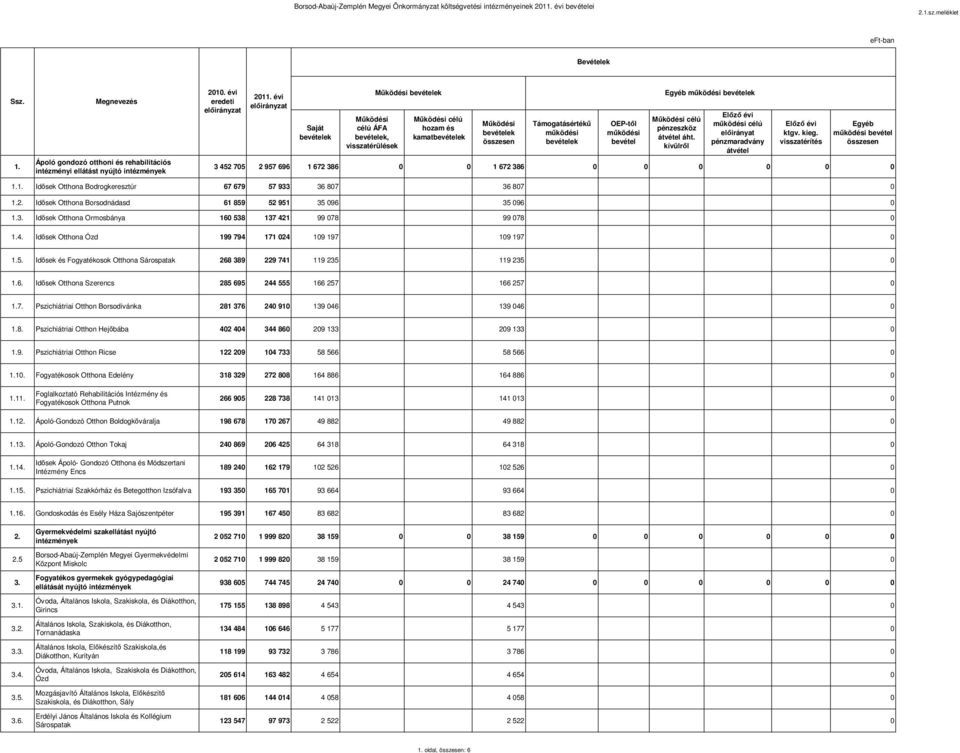 átvétel áht. kívülről Előző évi működési célú előirányat pénzmaradvány átvétel Előző évi ktgv. kieg. visszatérítés Egyéb működési 3 452 705 2 957 696 1 