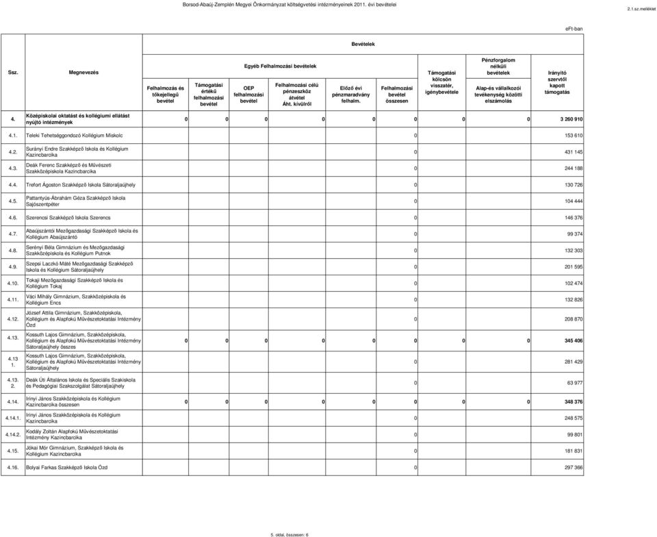 Felhalmozási Támogatási kölcsön visszatér, igénye Pénzforgalom nélküli ek Alap-és vállalkozói tevékenység közötti elszámolás Irányitó szervtől kapott támogatás 4.