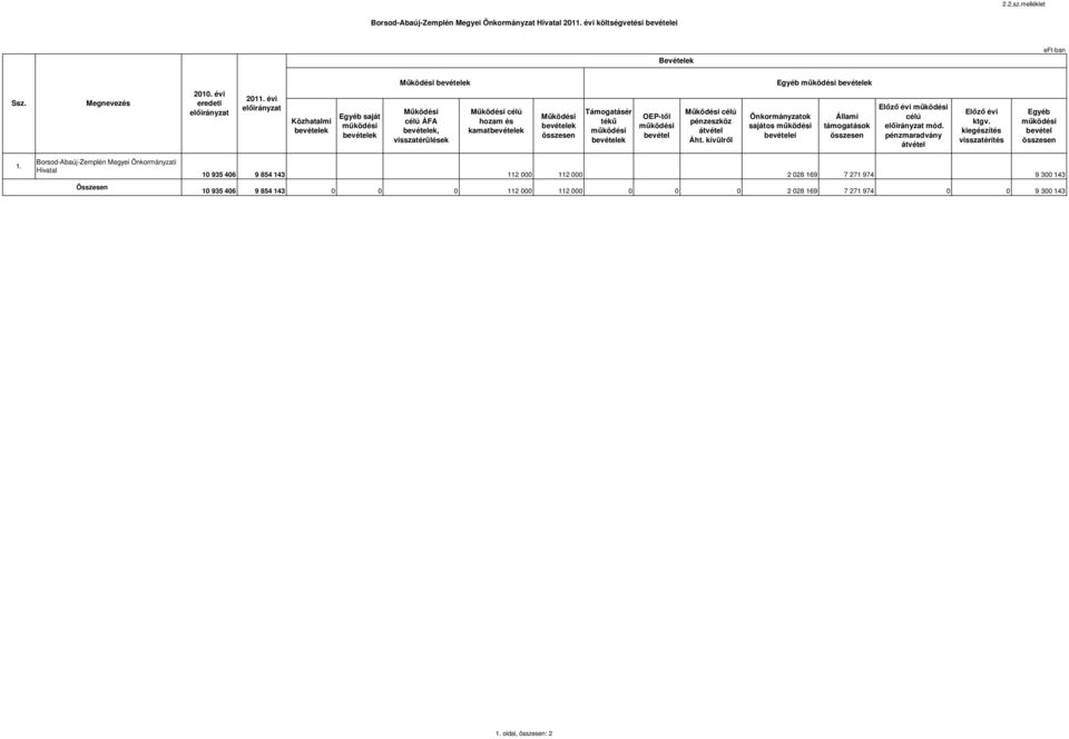 Működési célú pénzeszköz átvétel Áht. kívülről Egyéb működési ek Önkormányzatok sajátos működési ei Állami támogatások Előző évi működési célú mód.