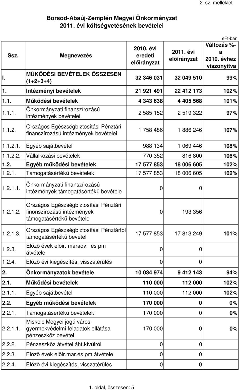 1.2.1. Egyéb saját 988 134 1 069 446 108% 1.1.2.2. Vállalkozási ek 770 352 816 800 106% 1.2. Egyéb működési ek 17 577 853 18 006 605 102% 1.2.1. Támogatásértékű ek 17 577 853 18 006 605 102% 1.2.1.1. 1.2.1.2. Önkormányzati finanszírozású intézmények támogatásértékű e Országos Egészségbiztosítási Pénztári finonszírozású intézmények támogatásértékű e 0 0 0 193 356 1.