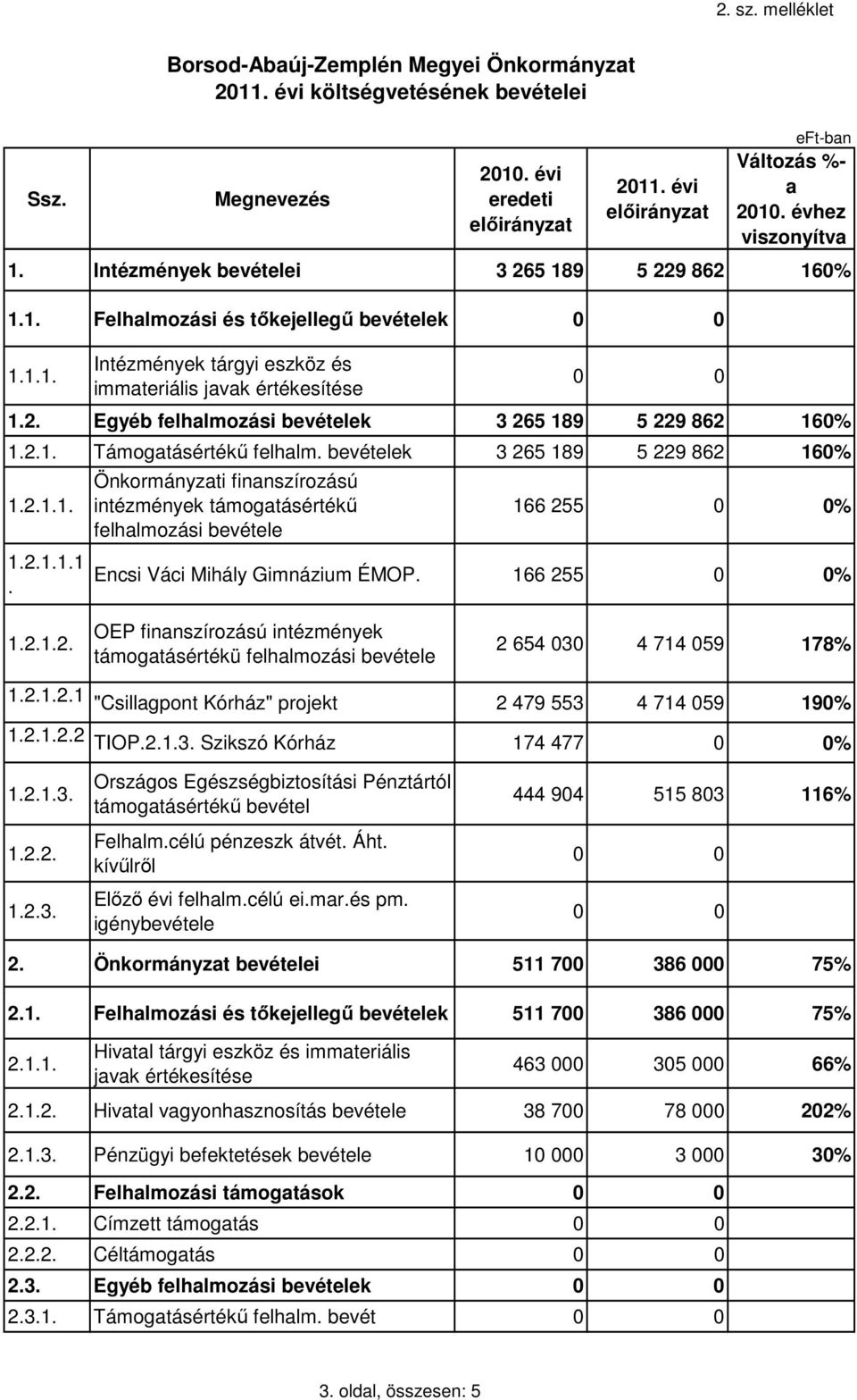 166 255 0 0% 1.2.1.2. OEP finanszírozású intézmények támogatásértékü felhalmozási e 2 654 030 4 714 059 178% 1.2.1.2.1 "Csillagpont Kórház" projekt 2 479 553 4 714 059 190%. 1.2.1.2.2 TIOP.2.1.3. Szikszó Kórház 174 477 0 0%.