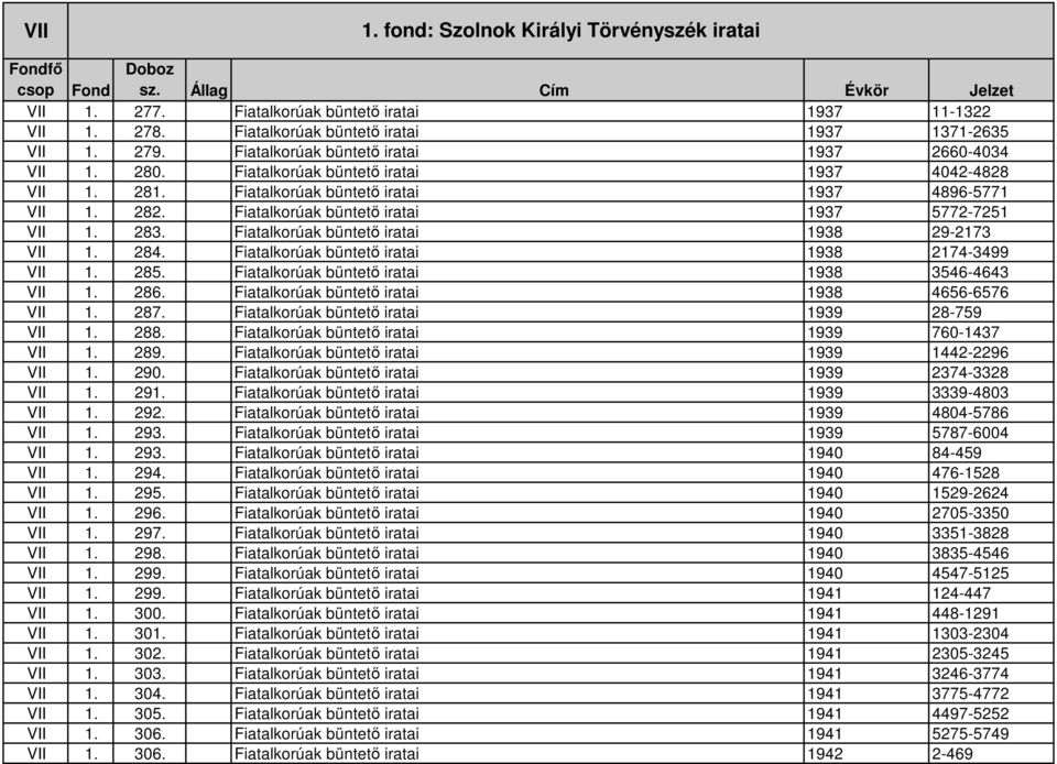 Fiatalkorúak büntetı iratai 1938 29-2173 VII 1. 284. Fiatalkorúak büntetı iratai 1938 2174-3499 VII 1. 285. Fiatalkorúak büntetı iratai 1938 3546-4643 VII 1. 286.