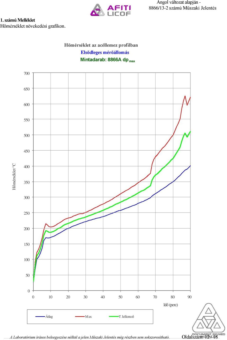 550 500 450 Hőmérséklet ºC 400 350 300 250 200 150 100 50 0 0 10 20 30 40 50 60 70 80 90 Idő