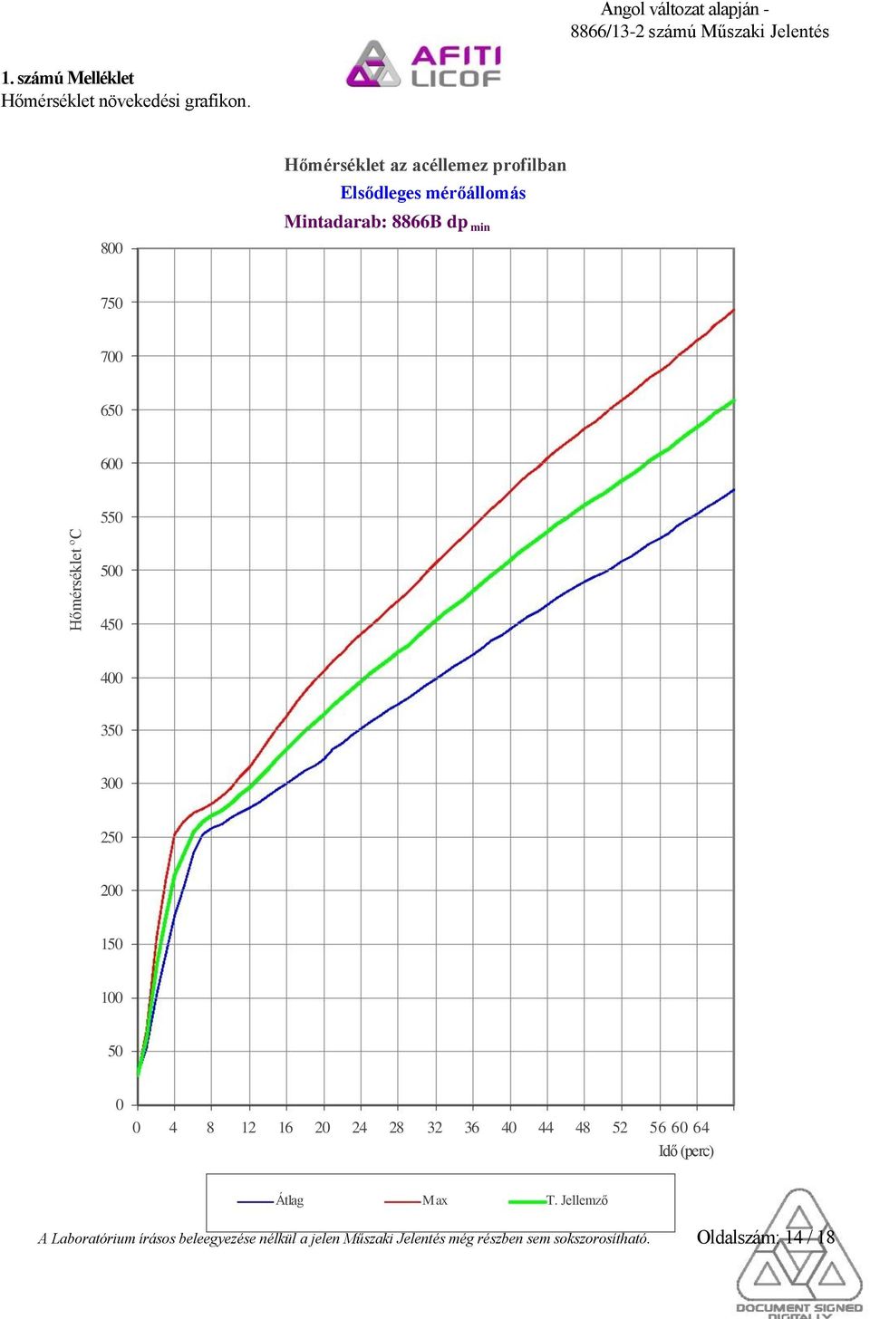 550 Hőmérséklet ºC 500 450 400 350 300 250 200 150 100 50 0 0 4 8 12 16 20 24 28 32 36 40 44 48 52 56