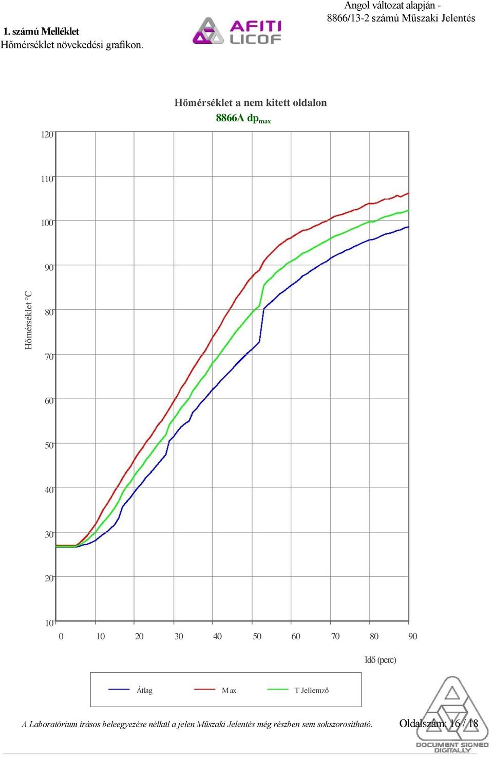 Hőmérséklet ºC 80 70 60 50 40 30 20 10 0 10 20 30 40 50 60 70 80 90 Idő (perc) Átlag M ax