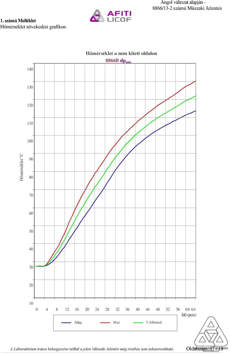 60 50 40 30 20 10 0 4 8 12 16 20 24 28 32 36 40 44 48 52 56 60 64 Idő (perc) Átlag M ax T