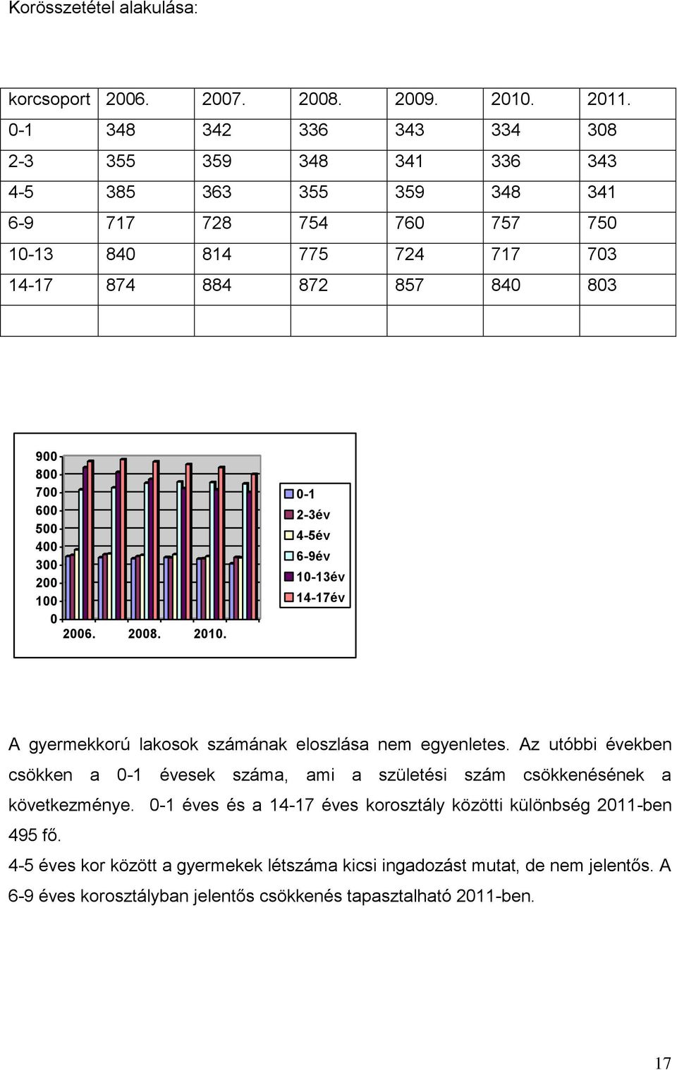 8 7 6 5 4 3 2 1 26. 28. 21. -1 2-3év 4-5év 6-9év 1-13év 14-17év A gyermekkorú lakosok számának eloszlása nem egyenletes.