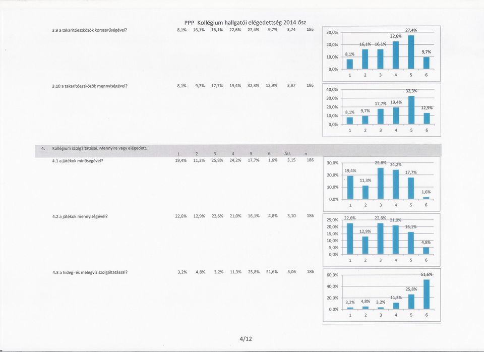 1 a játékok minoségévei? 19,4% 11,3% 25,8% 24,2% 17,7% 1,6% 3,15 186.. 3, --,-. - ",q.,/-70 19,4% 17.7%,- 2 _ 11,3% 1,- - - - - 4.2 a játékok mennyiségévei?