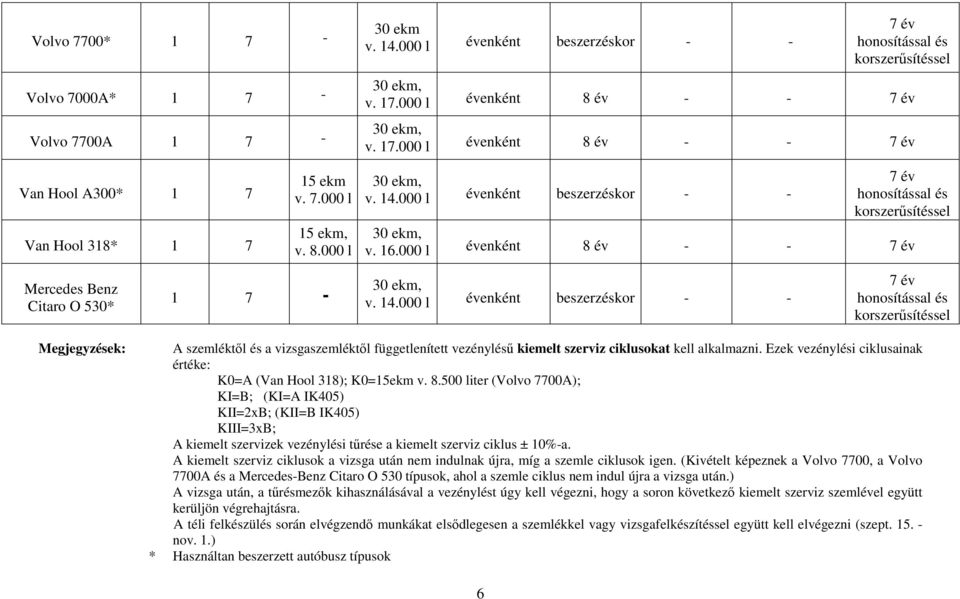 000 l évenként beszerzéskor - - 7 év honosítással és v. 16.000 l évenként 8 év - - 7 év Mercedes Benz Citaro O 530* 1 7 - v. 14.