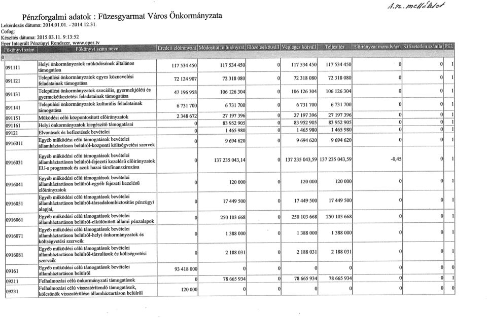 tamgatasa 91131 Települési önkrmányzatkszciális, gyermekjóléti ~ 47 196 958 16 126 34 16 126 34 16 126 34 1 gyermeketkeztetesi feladatainak tamgatasa 91141 Települési önkrmányzatk kulturális