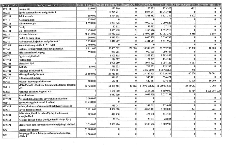 533621 Más szakmai tevékenység 59 53371 Egyéb szlgáltatásk 533711 Pstaköltség 533721 Biztsítási díjak 533741 Szállítás 95 533781 Pénzügyi, befektetési díj 533791 Más egyéb szlgáltatásk 286 53411