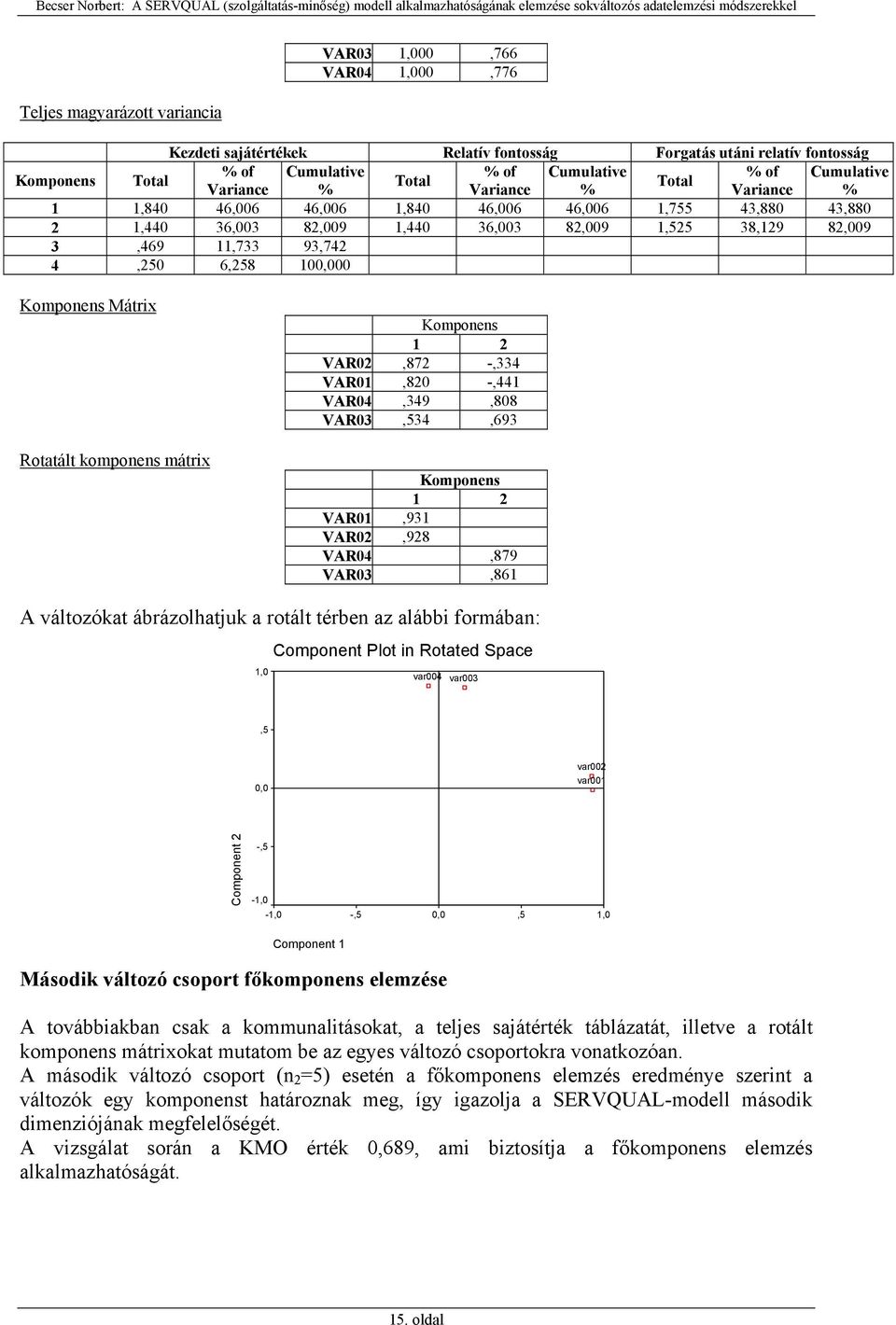 -,334 VAR01,820 -,441 VAR04,349,808 VAR03,534,693 Komponens 1 2 VAR01,931 VAR02,928 VAR04,879 VAR03,861 A változókat ábrázolhatjuk a rotált térben az alábbi formában: Component Plot in Rotated Space