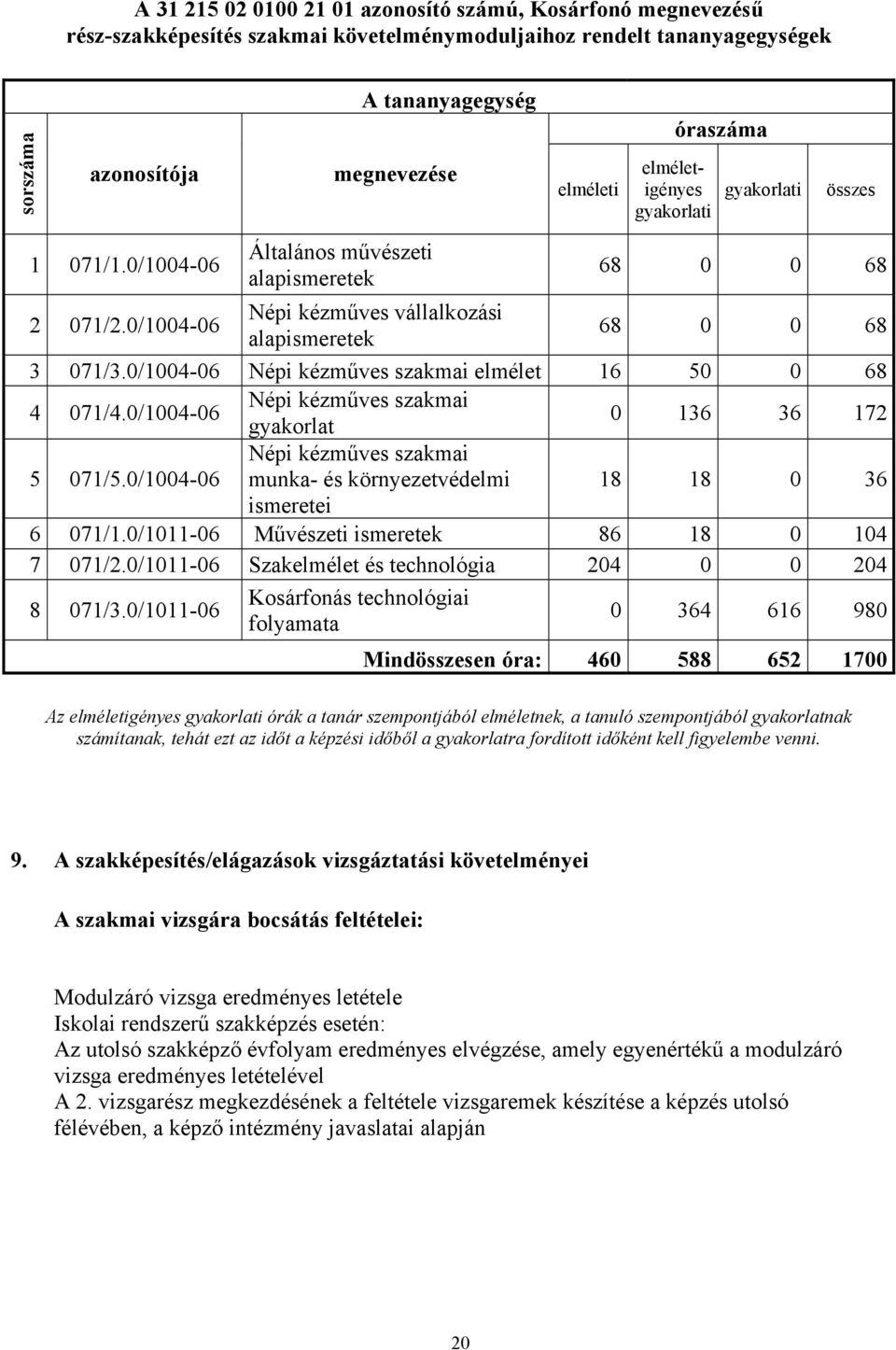 0/1004-06 Népi kézműves szakmai elmélet 16 50 0 68 4 071/4.0/1004-06 Népi kézműves szakmai gyakorlat 0 136 36 172 5 071/5.