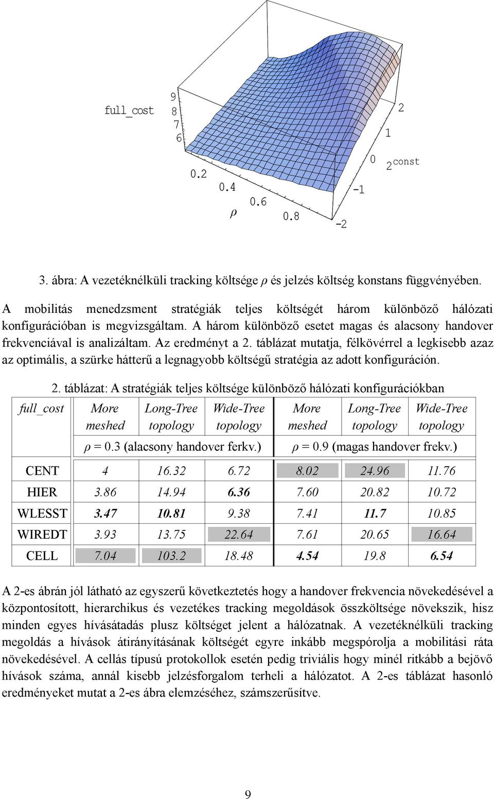 Az eredményt a 2. táblázat mutatja, félkövérrel a legkisebb azaz az optimális, a szürke hátterű a legnagyobb költségű stratégia az adott konfiguráción. full_cost 2.