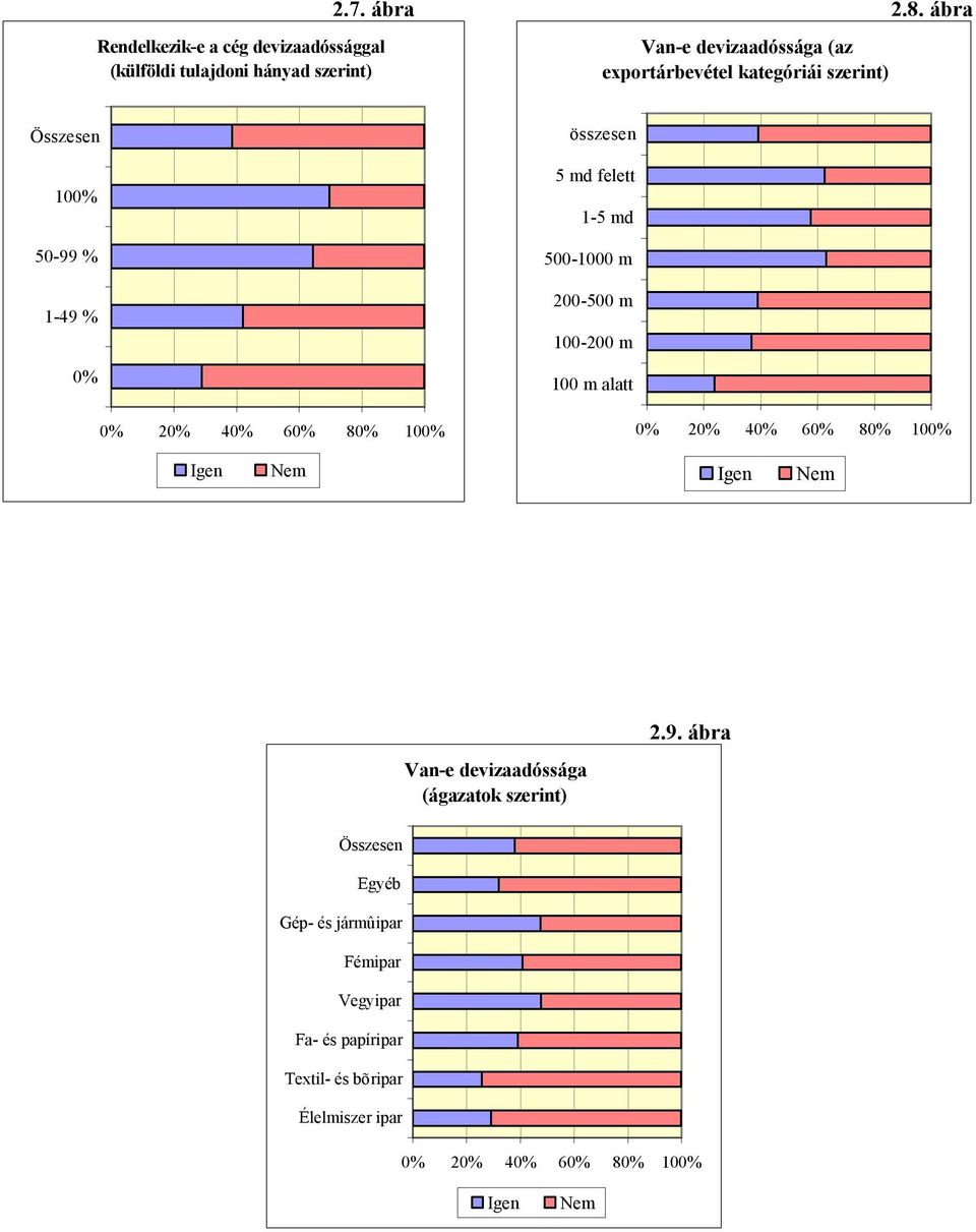 Van-e devizaadóssága (az exportárbevétel kategóriái szerint) 100% 50-99 % 1-49 %