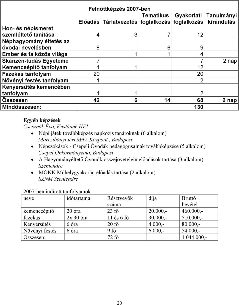 1 2 Összesen 42 6 14 68 2 nap Mindösszesen: 130 Egyéb képzések Csesznák Éva, Kustánné HFI Népi játék továbbképzés napközis tanároknak (6 alkalom) Marczibányi téri Műv.