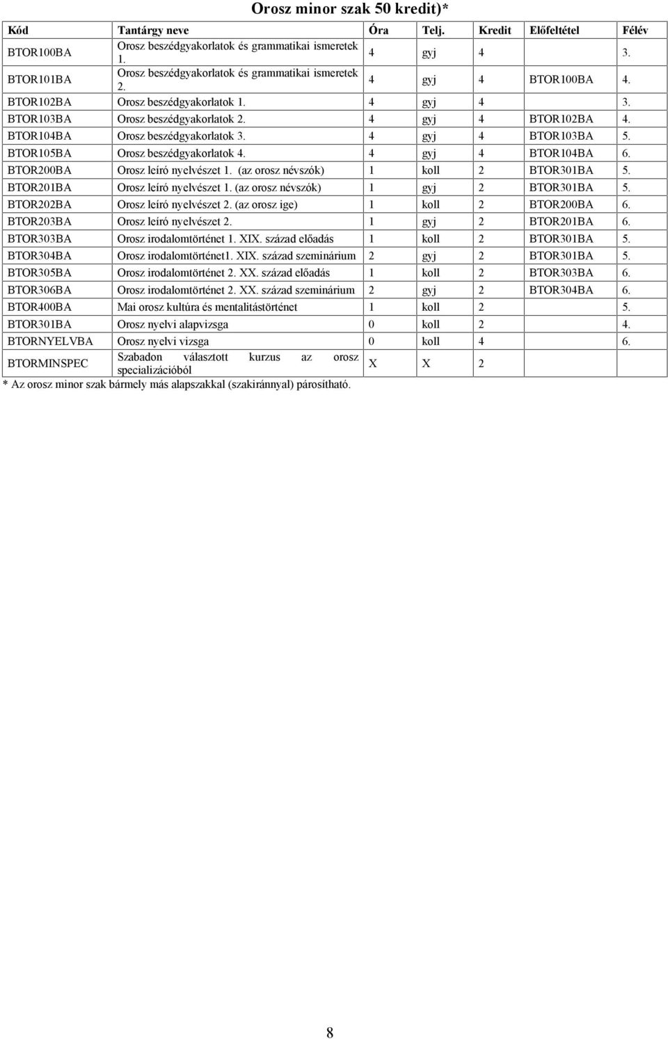 4 gyj 4 BTOR104BA 6. BTOR200BA Orosz leíró nyelvészet 1. (az orosz névszók) 1 koll 2 BTOR301BA 5. BTOR201BA Orosz leíró nyelvészet 1. (az orosz névszók) 1 gyj 2 BTOR301BA 5.