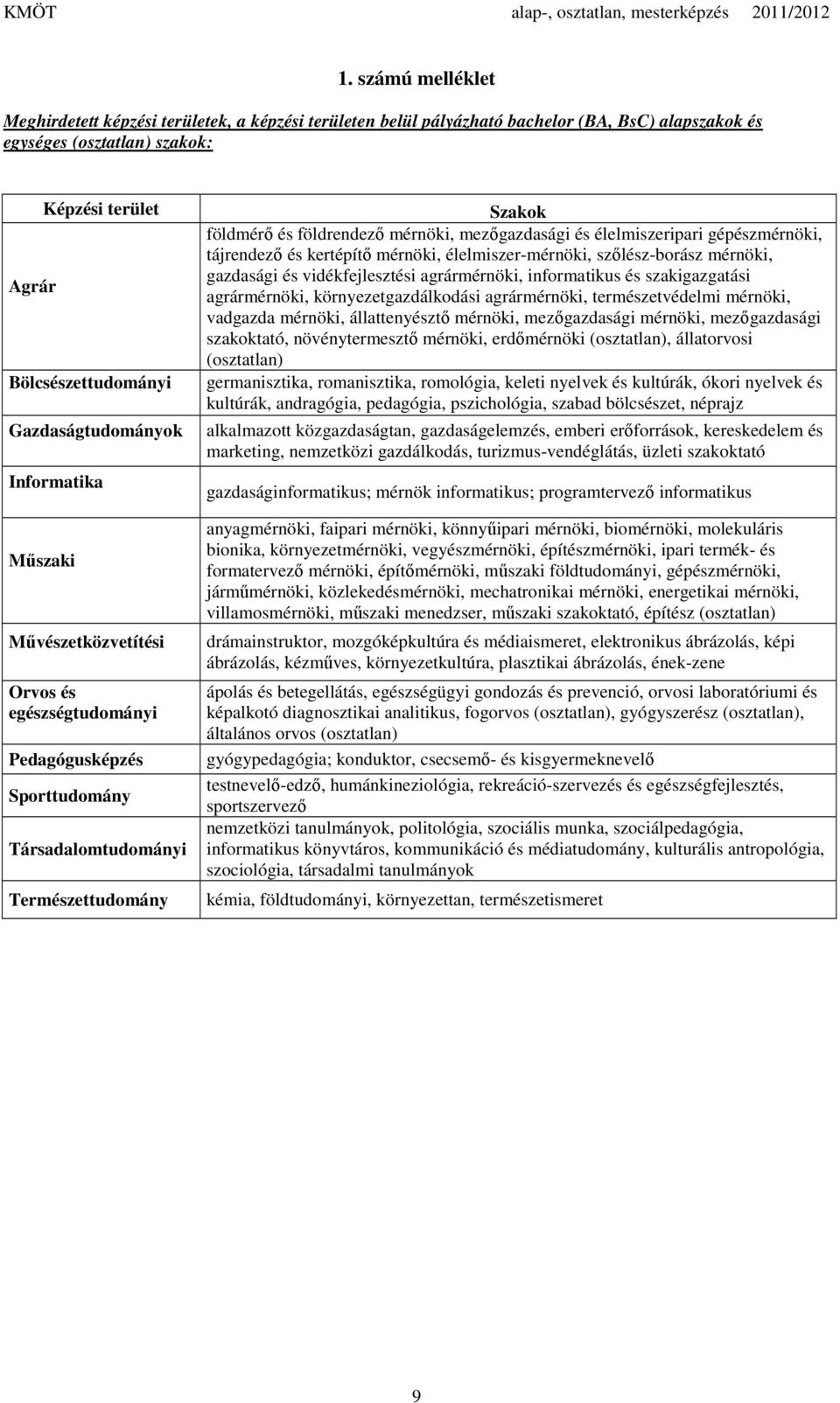 mezőgazdasági és élelmiszeripari gépészmérnöki, tájrendező és kertépítő mérnöki, élelmiszer-mérnöki, szőlész-borász mérnöki, gazdasági és vidékfejlesztési agrármérnöki, informatikus és szakigazgatási