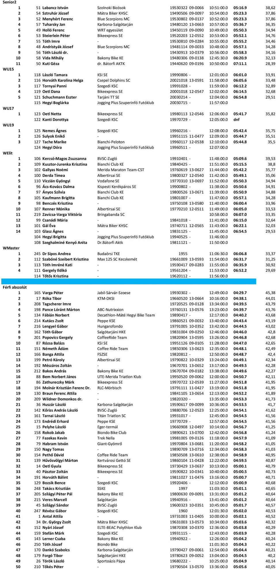 7 36,35 5 49 Holló Ferenc WRT egyesület 19450119 09-0090 10:49:00.0 05:50.3 34,94 6 53 Steierlein Péter Bikeexpress SE 19520203 12-0552 10:53:00.0 05:52.