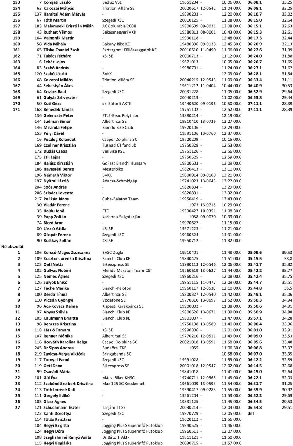 0 06:15.3 32,61 159 164 Vajnorák Martin - 19930118-12:48:00.0 06:17.3 32,44 160 58 Vida Mihály Bakony Bike KE 19480306 09-0138 12:45:30.0 06:20.