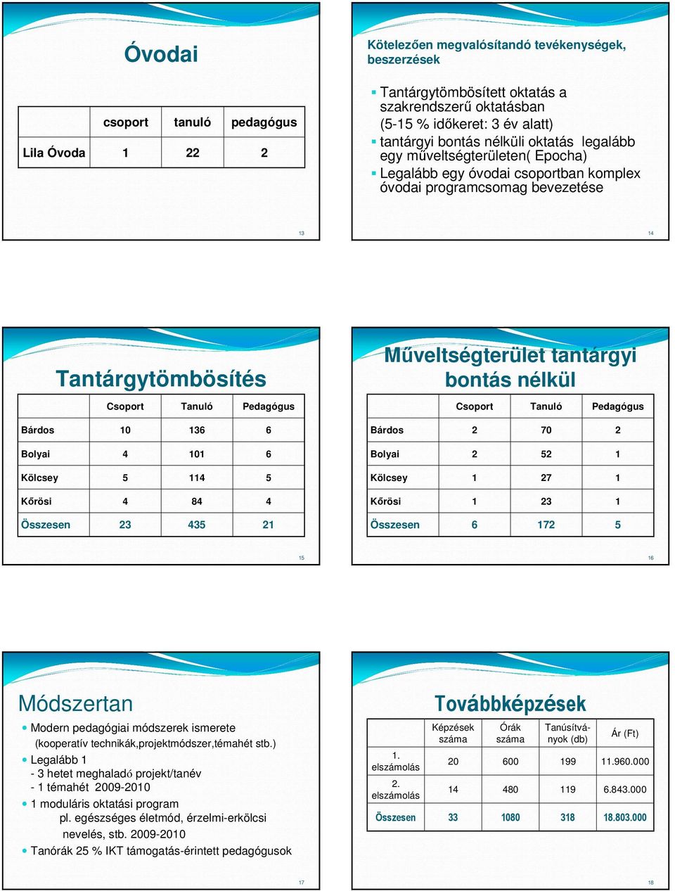 Módszertan Továbbképzések Modern pedagógiai módszerek ismerete (kooperatív technikák,projektmódszer,témahét stb.