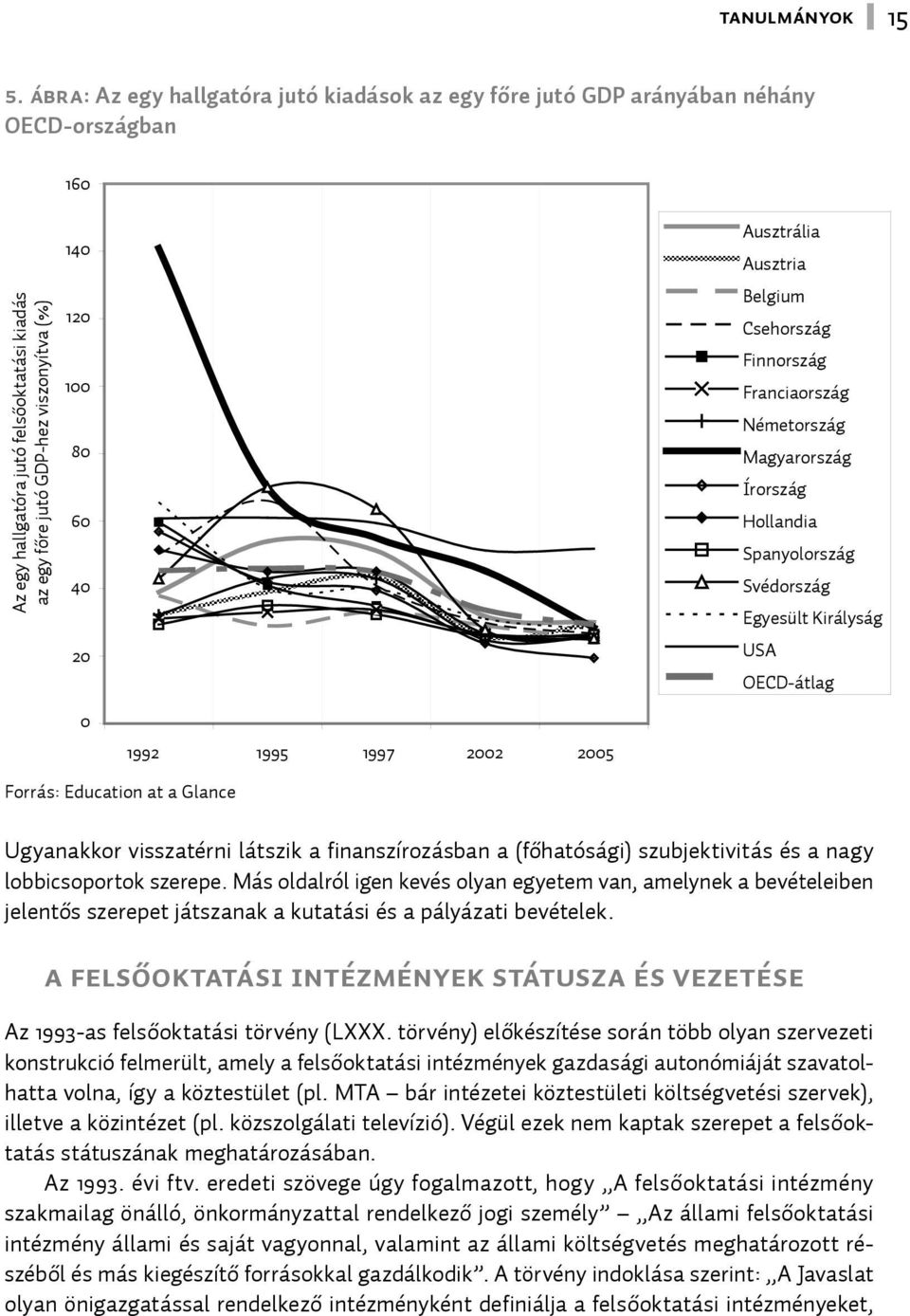 40 20 Ausztrália Ausztria Belgium Csehország Finnország Franciaország Németország Magyarország Írország Hollandia Spanyolország Svédország Egyesült Királyság USA OECD-átlag 0 1992 1995 1997 2002 2005