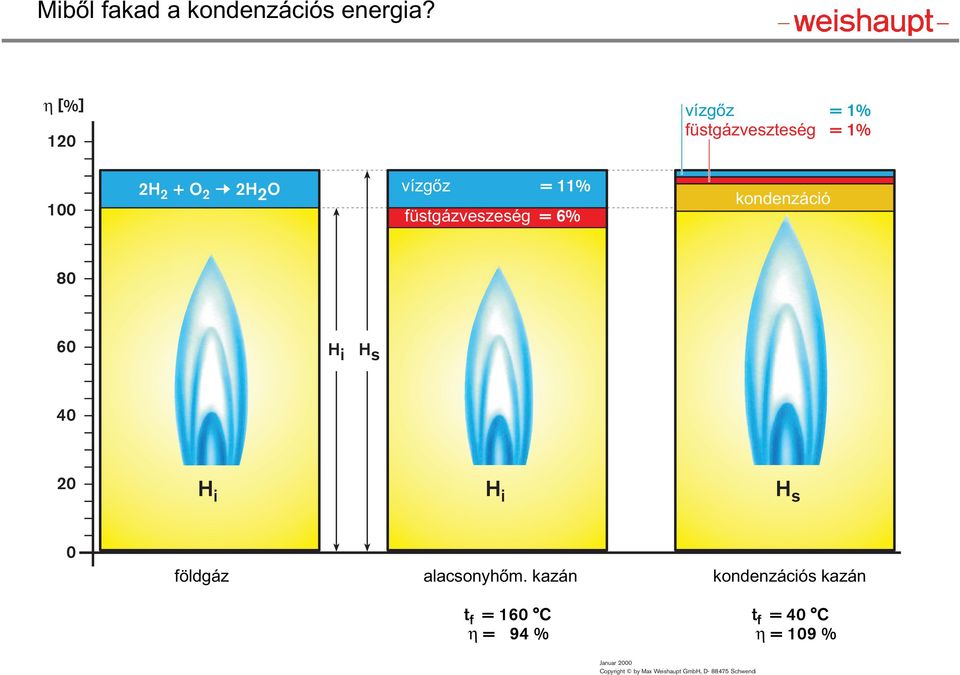 füstgázveszeség = 6% kondenzáció 80 60 H i H s 40 20 H i H i H s 0 földgáz