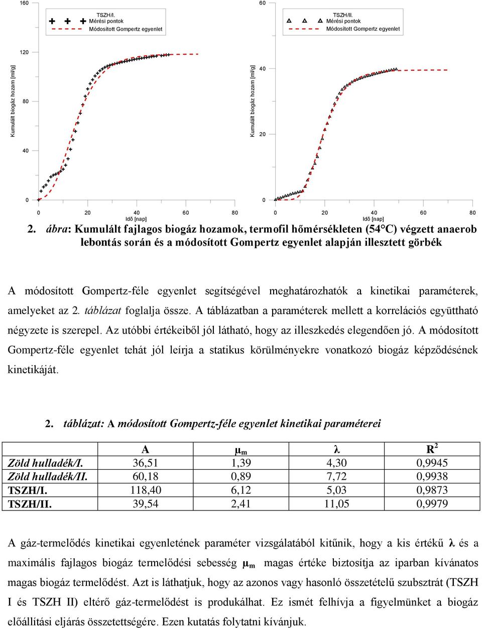 segítségével meghatározhatók a kinetikai paraméterek, amelyeket az 2. táblázat foglalja össze. A táblázatban a paraméterek mellett a korrelációs együttható négyzete is szerepel.