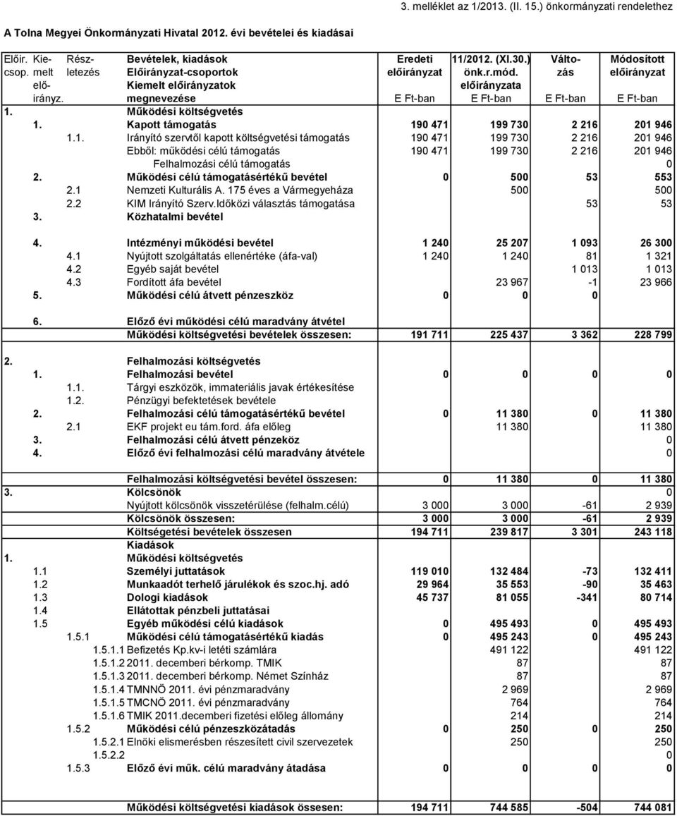 Működési költségvetés 1. Kapott támogatás 190 471 199 730 2 216 201 946 1.1. Irányító szervtől kapott költségvetési támogatás 190 471 199 730 2 216 201 946 Ebből: működési célú támogatás 190 471 199 730 2 216 201 946 Felhalmozási célú támogatás 0 2.