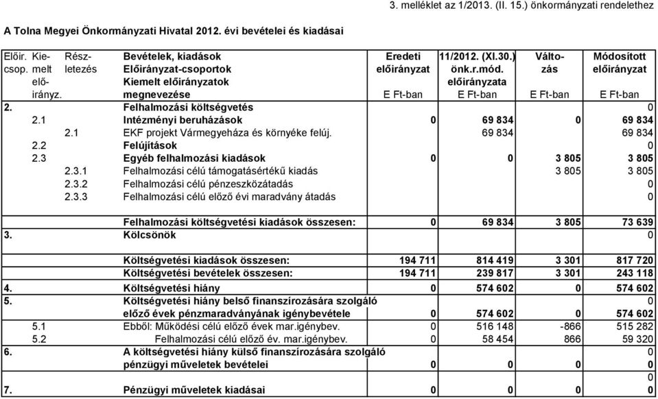 Felhalmozási költségvetés 0 2.1 Intézményi beruházások 0 69 834 0 69 834 2.1 EKF projekt Vármegyeháza és környéke felúj. 69 834 69 834 2.2 Felújítások 0 2.