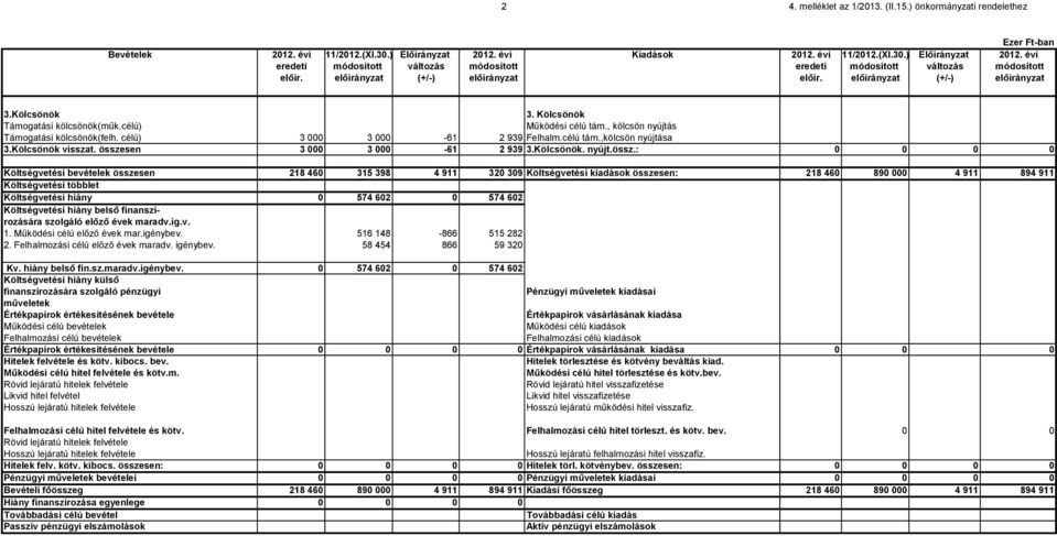 előirányzat (+/-) előirányzat 3.Kölcsönök 3. Kölcsönök Támogatási kölcsönök(műk.célú) Működési célú tám., kölcsön nyújtás Támogatási kölcsönök(felh. célú) 3 000 3 000-61 2 939 Felhalm.célú tám.,kölcsön nyújtása 3.