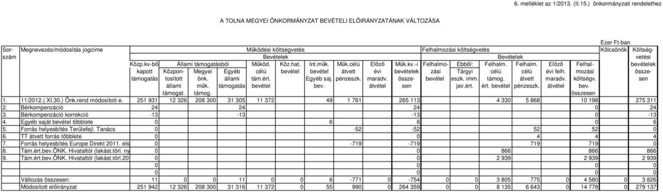 Költségszám Bevételek Bevételek vetési Közp.kv-ből Állami támogatásból Működ. Köz.hat. Int.műk. Műk.célú Előző Műk.kv.-i Felhalmo