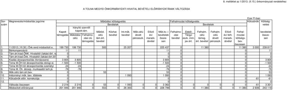 Kölcsönök Költségszám Bevételek Bevételek vetési Irányító szervtől Kapott kapott.tám. Működ. Közhat. Int.műk. Műk.célú Előző Műk.kv.-i Felhalmo