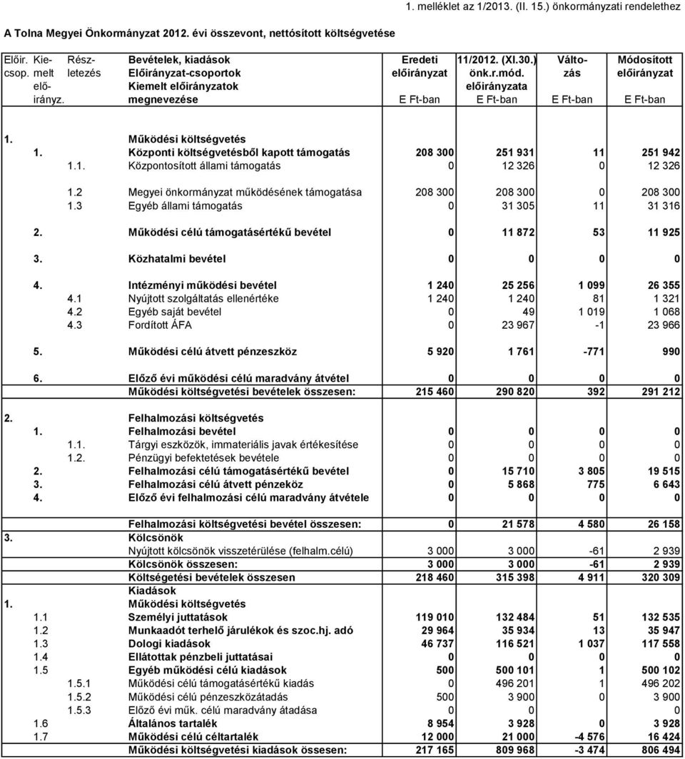 Működési költségvetés 1. Központi költségvetésből kapott támogatás 208 300 251 931 11 251 942 1.1. Központosított állami támogatás 0 12 326 0 12 326 1.