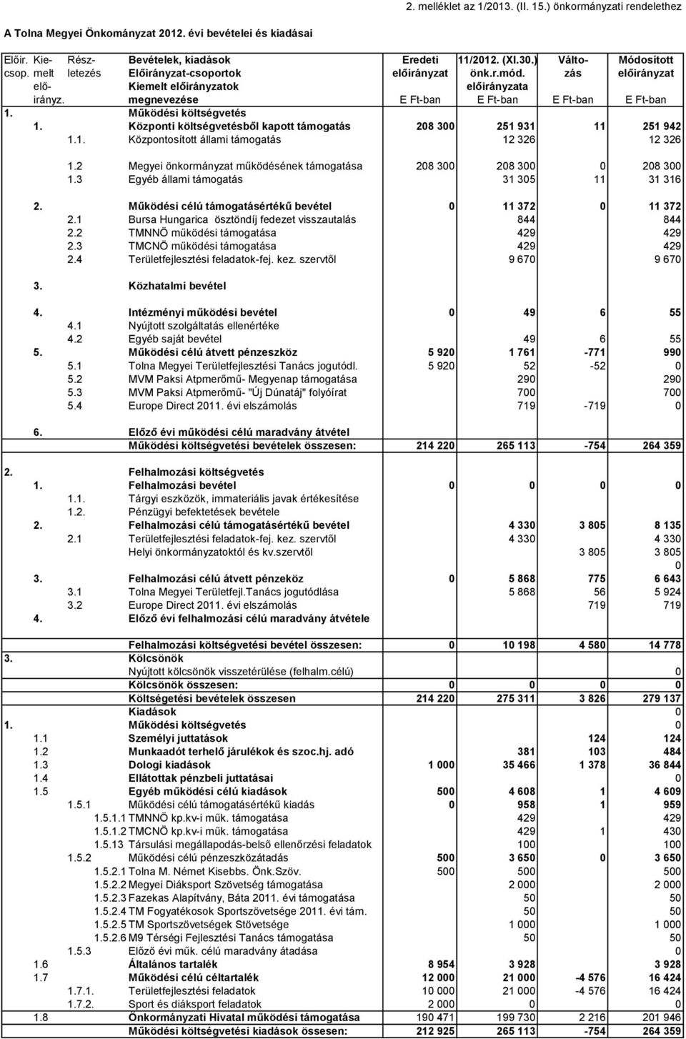 Működési költségvetés 1. Központi költségvetésből kapott támogatás 208 300 251 931 11 251 942 1.1. Központosított állami támogatás 12 326 12 326 1.