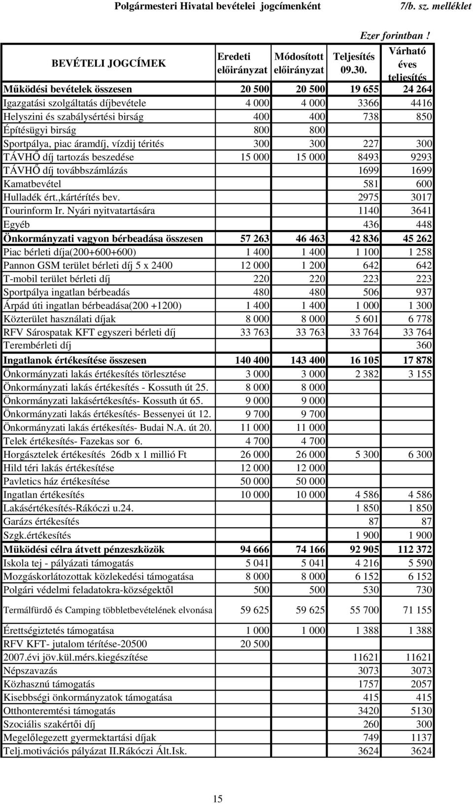 738 850 Építésügyi birság 800 800 Sportpálya, piac áramdíj, vízdij térités 300 300 227 300 TÁVHİ díj tartozás beszedése 15 000 15 000 8493 9293 TÁVHİ díj továbbszámlázás 1699 1699 Kamatbevétel 581